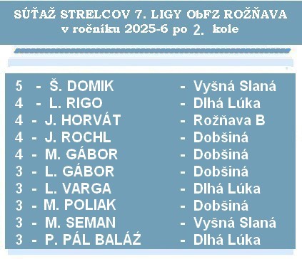 strelci 7 liga 2K 26