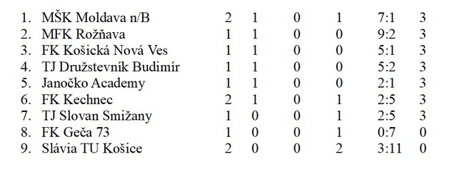 tabulka 3 l sd 2 kolo