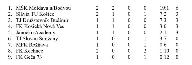 tabulka 3 lig md 2kolo 26