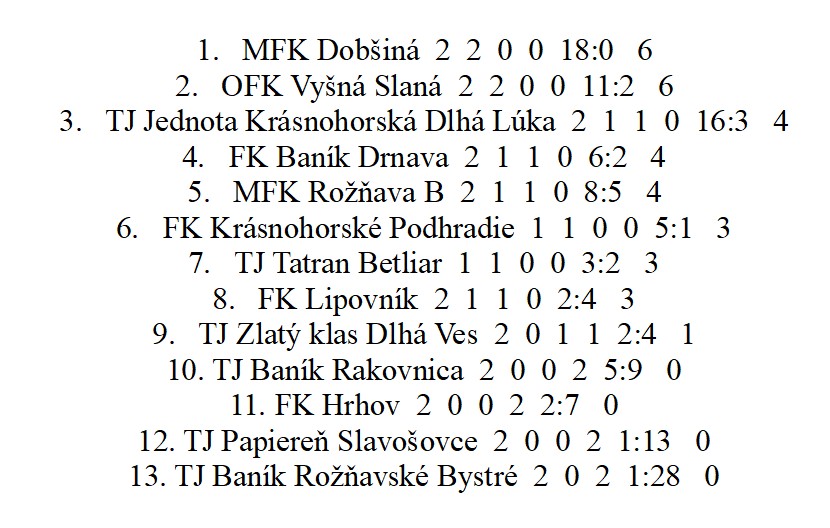 tabulka 7 ligy po 2 kolach 26