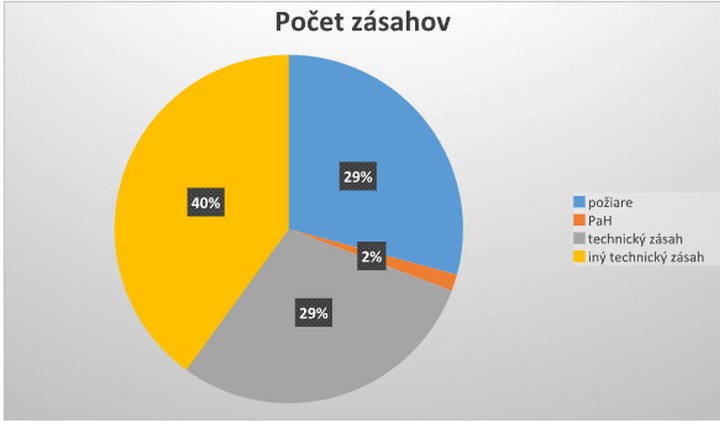 jel pocet zasahov