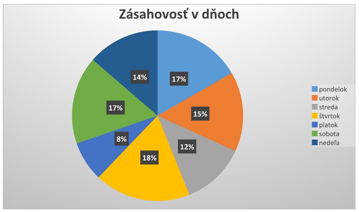 jel zasahovost v dnoch