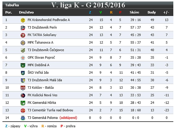 dob tabulka 5liga