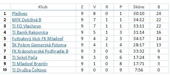 futbal 7 liga tabulka 1a