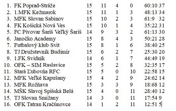 3 liga md 15 kolo