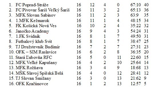 3 liga md po 16 kole