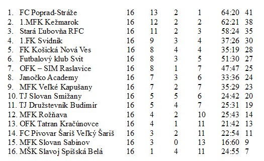 3 liga sd po 16 kole