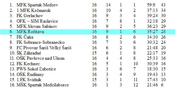 4 liga vychod 16 kiolo