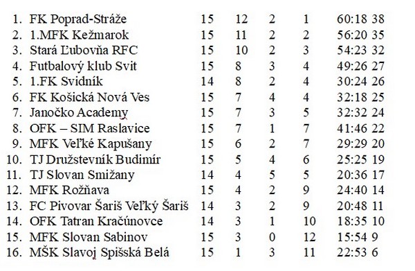 futbal 3 li sd 15kolo