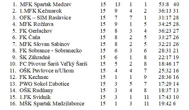 futbal 4 liga 15 kolo opra