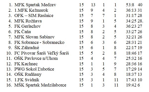 futbal 4 liga 15 kolo1