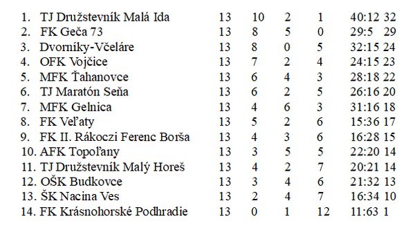 futbal 5 liga 13 koloNepojmenovaný 2