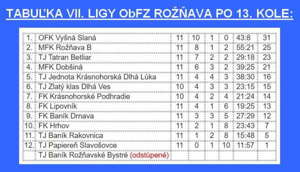 Futbalová hladina MFK Rožňava v jeseni stále klesá