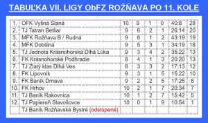 Orechy na jeseň v Gemeri akosi nepadajú, zato gólov v Rudnej padlo až osemnásť