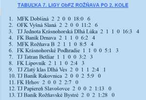 MFK Dobšiná po druhom kole vedie tabuľku VII. ligy bez inkasovaného gólu