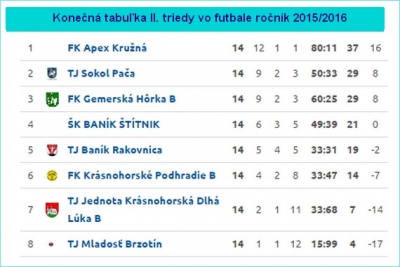 Blahoželáme Apexu Kružná, ktorá si vybojovala prvé miesto v II. triede futbalového majstrovstva okresu Rožňava