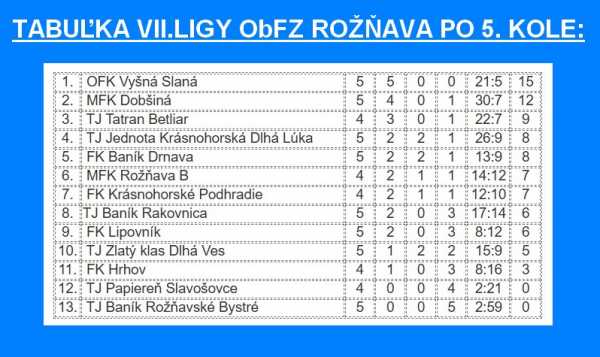 Koniec augusta vo futbale mužstiev horného Gemera