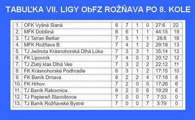 Slnko stále pekne hreje, ale na futbalových ihriskách už padajú červené karty