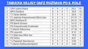 Prvý septembrový futbalový týždeň na hornom Gemeri
