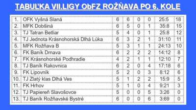 Prvý septembrový futbalový týždeň na hornom Gemeri