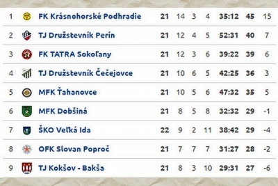 Pomôžu piatoligové gemerské mužstvá Tatre Sokoľany s postupom do štvrtej ligy?