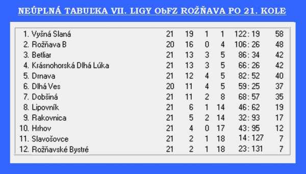 Trápenie Bystranov na jar v 7. futbalovej lige dospelých pokračuje