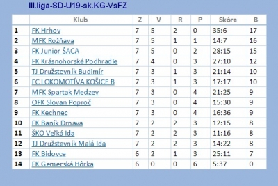 V Gemerskej Polome na futbalovom ihrisku tieklo siedmoligistom z Plešivca do kopačiek