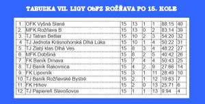 Po pätnástom kole v siedmej futbalovej lige na 1. mieste vystriedala OFK Vyšná Slaná béčko MFK Rožňava