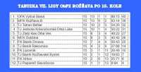 Po pätnástom kole v siedmej futbalovej lige na 1. mieste vystriedala OFK Vyšná Slaná béčko MFK Rožňava