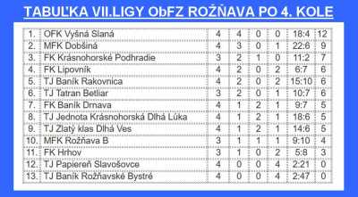 Susedia v siedmej lige obsadili prvé dve miesta tabuľky