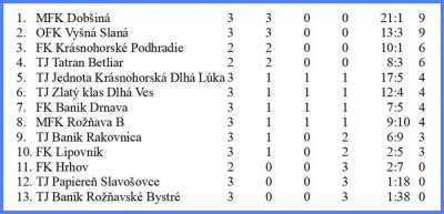 Štyri družstvá futbalistov 7. ligy dospelých na hornom Gemeri ešte bez prehry