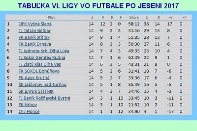 V dvoch futbalových dohrávkach sa bojovalo aj o druhé miesto v jesennej tabuľke VI. ligy