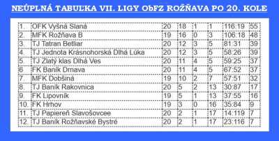 V siedmej futbalovej lige na hornom Gemeri tri prehry domácich
